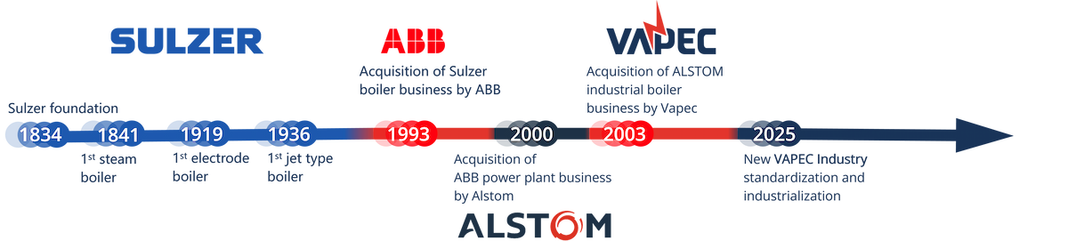 VAPEC, deux siècles d'innovation dans le domaine des chaudières